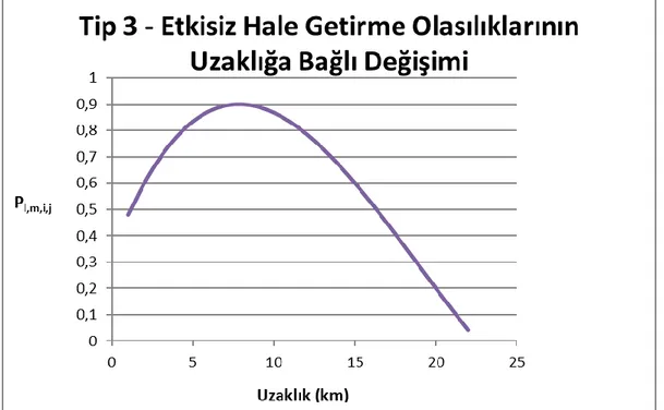 Şekil 3.7 : Tip 3 - Etkisiz Hale Getirme Olasılıklarının Uzaklığa Bağlı  Değişimi 