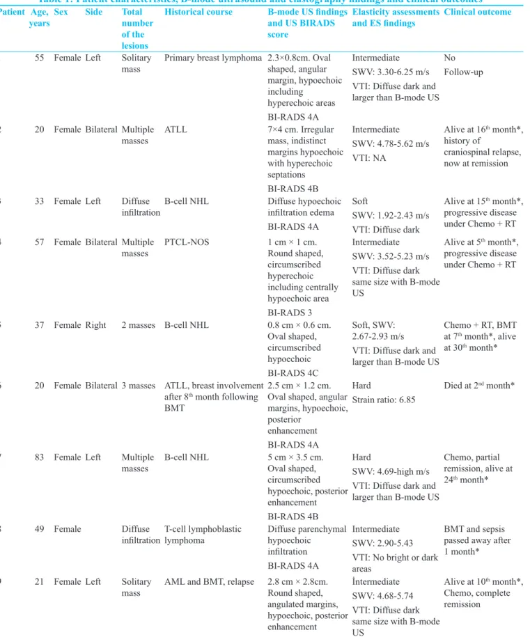 Table 1: Patient characteristics, B‑mode ultrasound and elastography findings and clinical outcomes