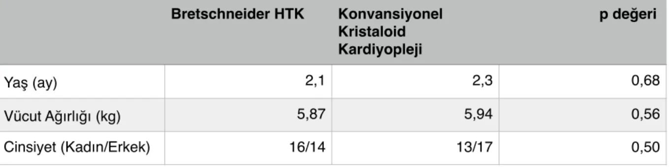 Tablo 4.2  Preoperatif verilerin gruplara göre dağılımı 