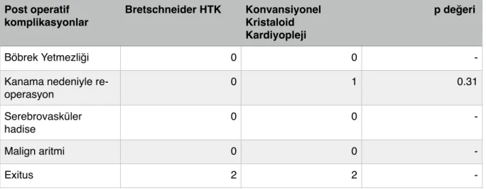 Tablo 4.3 Postoperatif verilerin gruplara göre dağılımı 