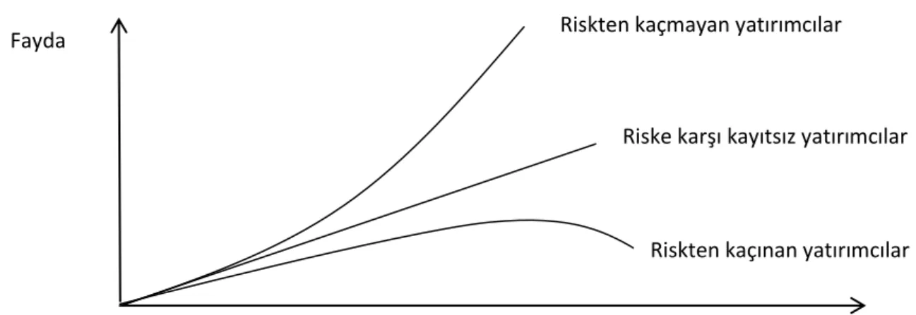 Şekil 2.1 Risk ve getiri ilişkileri 