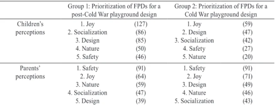 Table 2. Prioritization of FPDs 