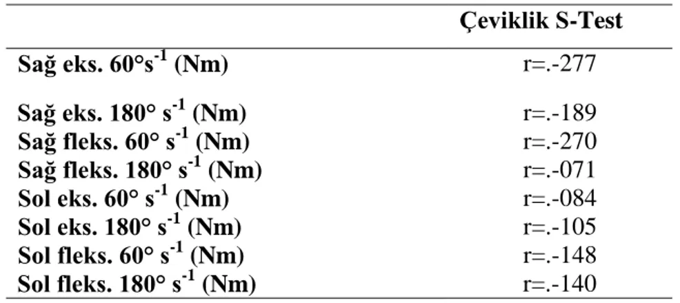 Tablo 4.4 Çeviklik ve izokinetik diz kuvveti değerleri arasındaki ilişki 