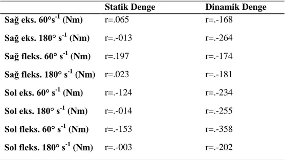 Tablo 4.8   İzokinetik diz kuvveti ile denge değişkenleri arasındaki ilişki  Statik Denge  Dinamik Denge  Sağ eks