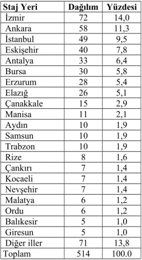 Tablo 9.  Staj Yerinin Bulunduğu İl 