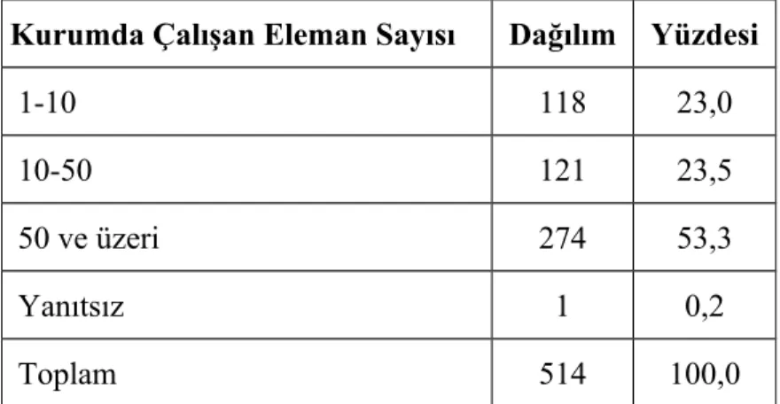 Tablo 11.  Staj Yapılan Kurumda Çalışan Eleman Sayısı