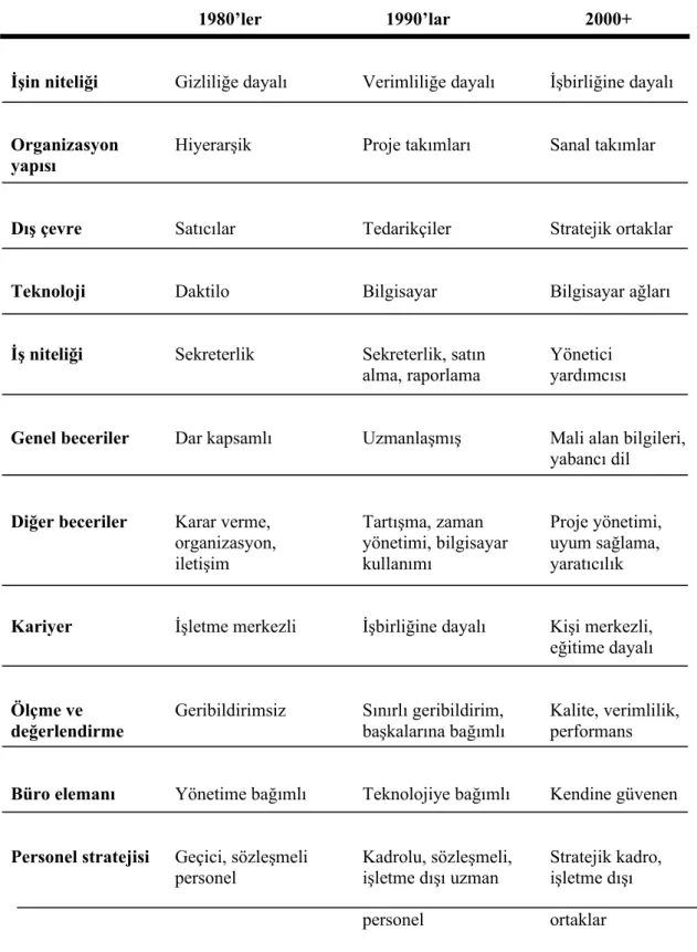 Tablo 1. Büro Hizmetlerinin Gelişimi