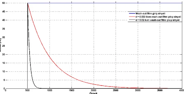 Şekil 4.1.1  İki farklı d parametresi için “wash-out” filtrenin basamak sinyaline karşı  tepkisi  