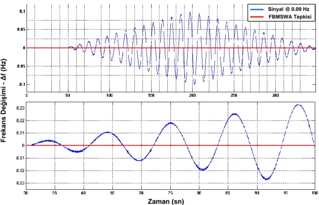 Şekil 4.3.3  0.09 Hz frekanslı ve en büyük genliği 100 mHz olan sentetik test  sinyali ve FBMSWA’nın bu sinyale tepkisi 