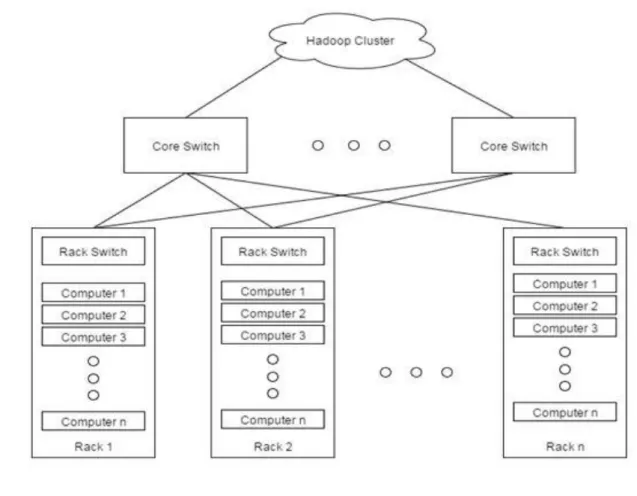 Figure 4.2 Hadoop Cluster 