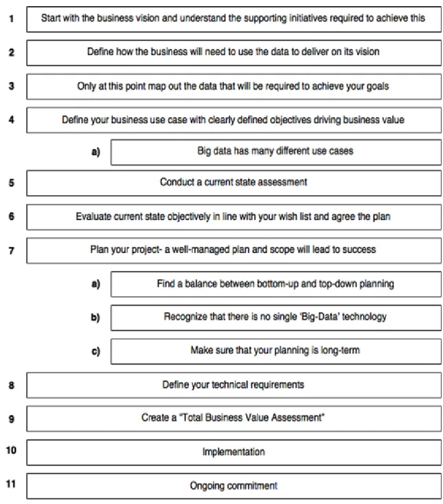 Figure 5.1 A Development Strategy Proposal for Big-Data Applications 