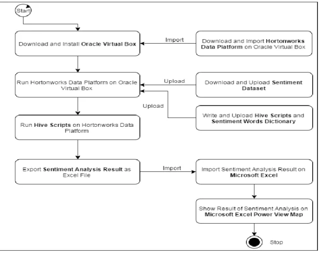 Figure 6.3 Application Development Activity Diagram 
