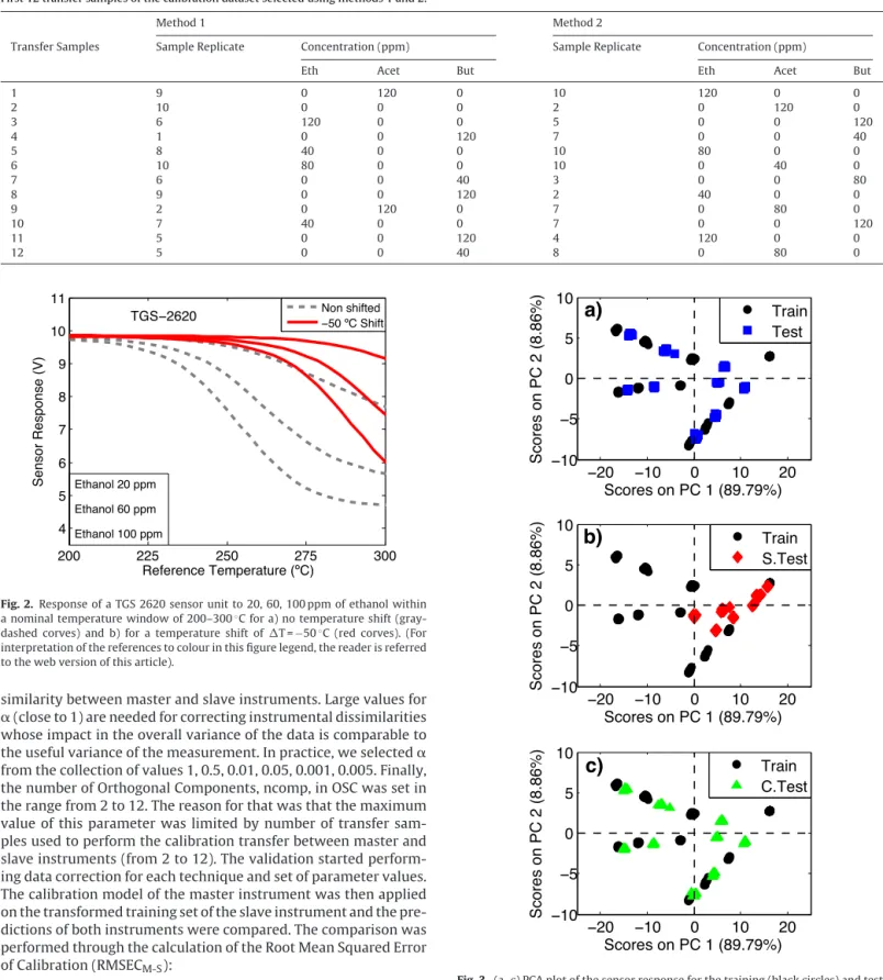 Fig. 2. Response of a TGS 2620 sensor unit to 20, 60, 100 ppm of ethanol within a nominal temperature window of 200–300 ◦ C for a) no temperature shift 