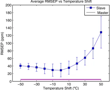 Fig. 4. Averaged RMSEP S as function of the temperature shift for the non-corrected