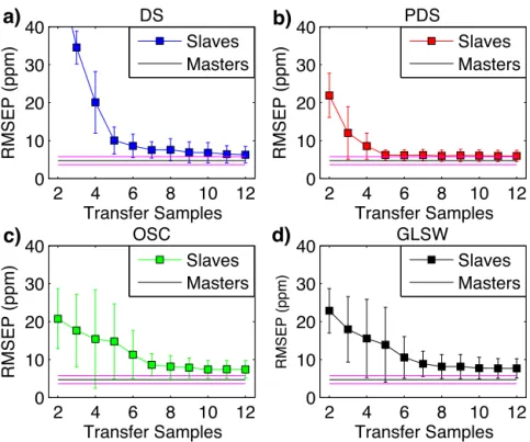 Fig. 5. (a–d) Average RMSEP S of the corrected slave instruments as function of the number of transfer samples, for a ﬁxed temperature shift of T = −20 ◦ C