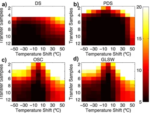 Fig. 7. (a–d) Average RMSEP M-S of the corrected slave instruments as function of the temperature shift, for each temperature shift and number of transfer samples