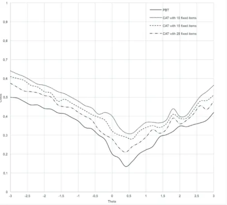 Figure 1. CSEE of ability estimations for PBT and CAT in public schools.