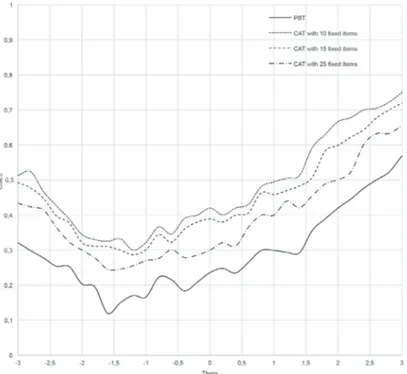 Figure 2. CSEE of ability estimations for PBT and CAT in Anatolian schools.