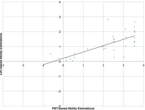 Figure 4. Scattergram of Ability Estimation from CAT and PBT. Discussion