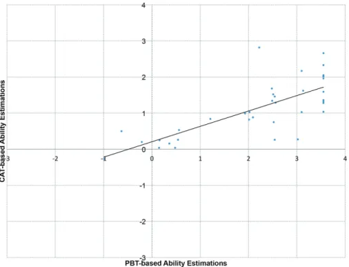 Figure 4. Scattergram of Ability Estimation from CAT and PBT. Discussion