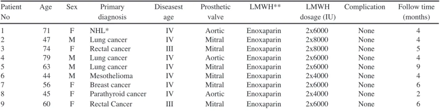Table 1. Patients with Cancer and Prosthetic Heart valve Treated with LMWH
