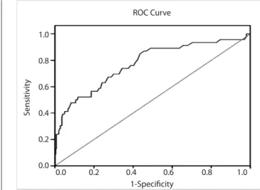 Figure 2. Receiver operating characteristic (ROC) curve of  white blood cell (WBC) count