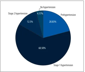 Figure 2.   Correlation between serum levels of ANG II and  hypertension in the patients at the of 6 th  cycle of the 