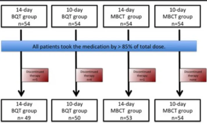 Figure 1. Schematic diagram of the study population  14-day bismuth-containing quadruple treatment group (14-BQT group) 10-day bismuth-containing quadruple treatment group (10-BQT group) 14-day moxifloxacin-bismuth combined treatment group (14-MBCT group) 