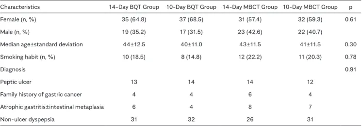 Table 1 summarizes the patients’ demographic findings  presented by group. The mean age of the 216 patients  was 42.1±11.7 years