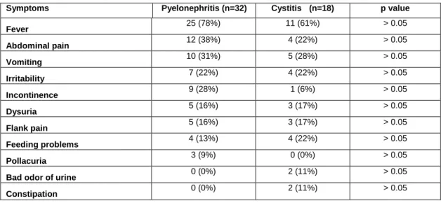 Table 1. Symptoms of the patients with pyelonephritis and cystitis in our study 