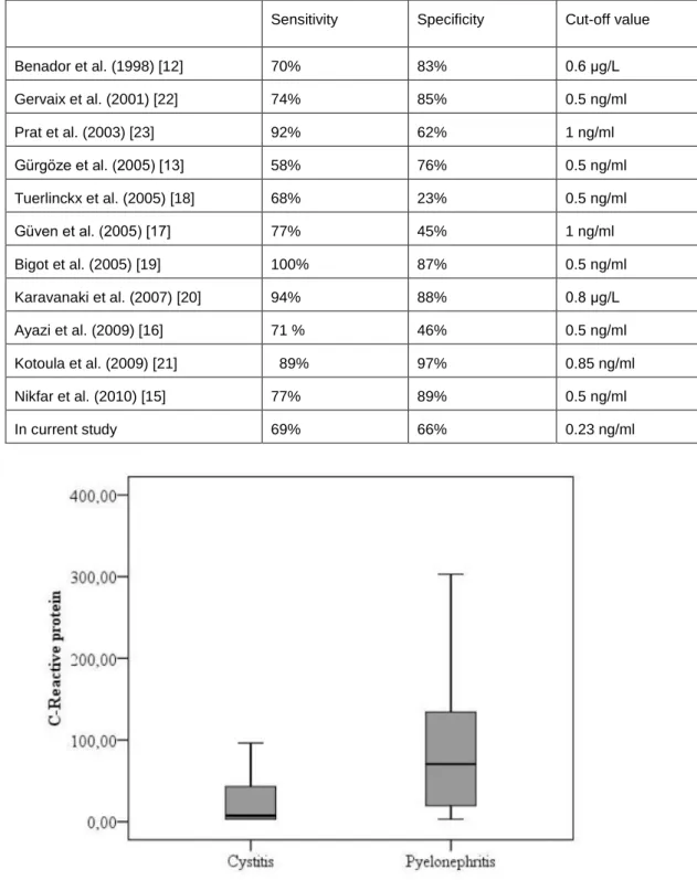 Table 3. Sensitivity and specificity of procalcitonin to predict pyelonephritis 