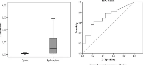 Figure 2. ROC curve areas for C-reactive protein (2a) and procalcitonin (2b) to predict pyelonephritis 
