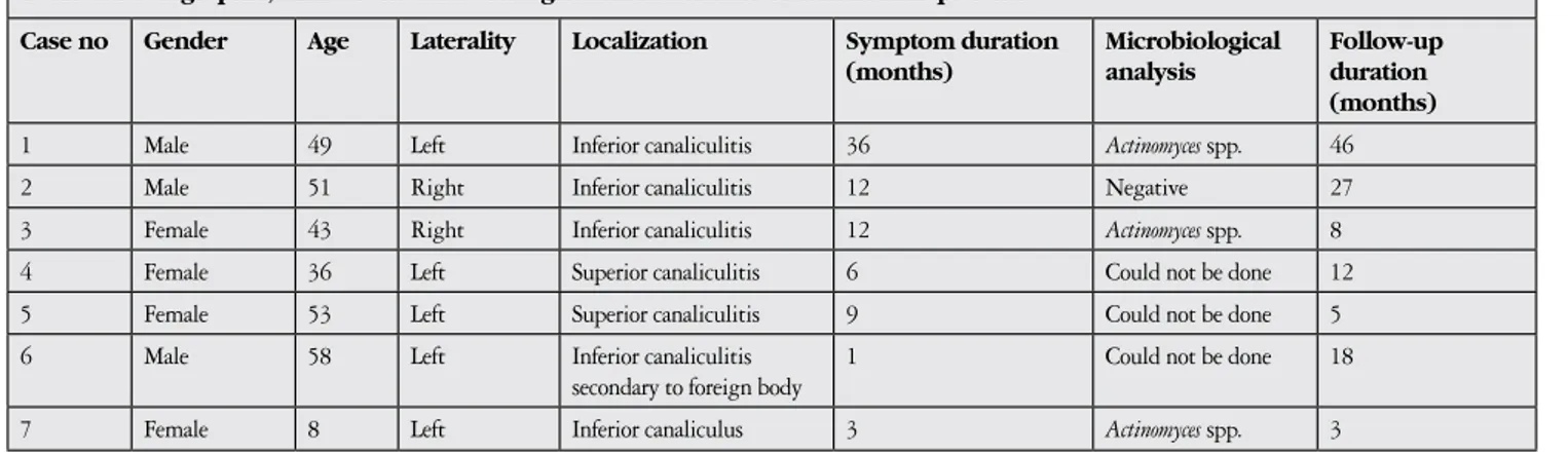 Table 1. Demographic, clinical and microbiological characteristics of canaliculitis patients