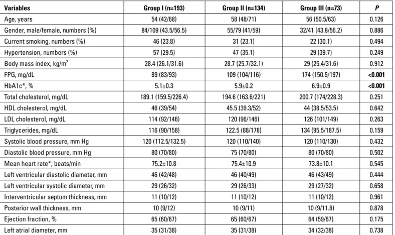 Table 1. Baseline characteristics and echocardiographic and laboratory findings