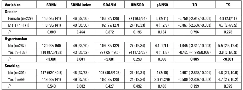 Table 3. Heart rate variability and heart rate turbulence measurements according to gender, hypertension, and smoking status