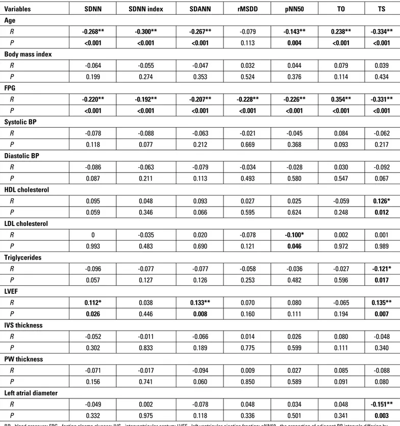 Table 4. Correlation coefficients and significance levels between both heart rate variability and also heart rate turbulence parameters with  baseline characteristics, echocardiography, and laboratory measurements