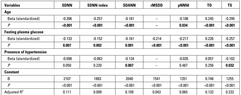 Table 5. The results of multiple linear regression analysis for determining the best predictors that affect heart rate variability and heart rate  turbulence parameters