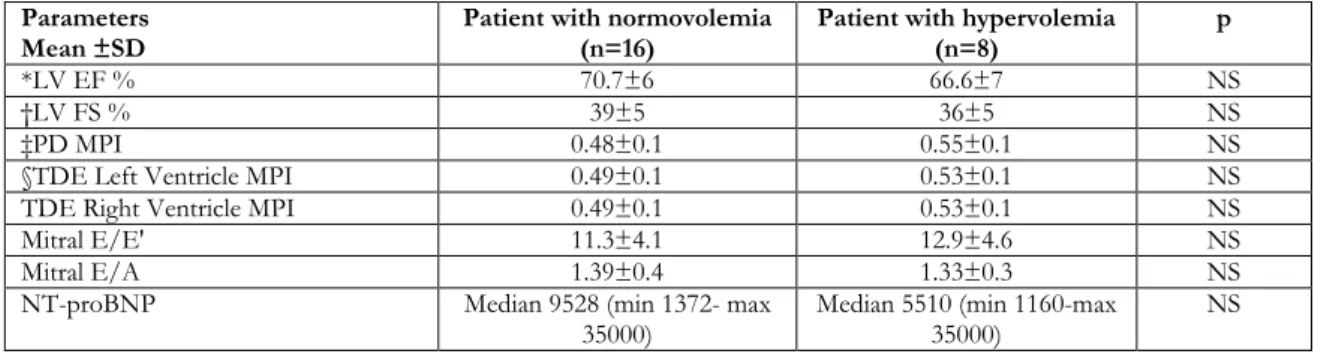 Table 2. Comparison of patient regard to hydration status  Parameters  