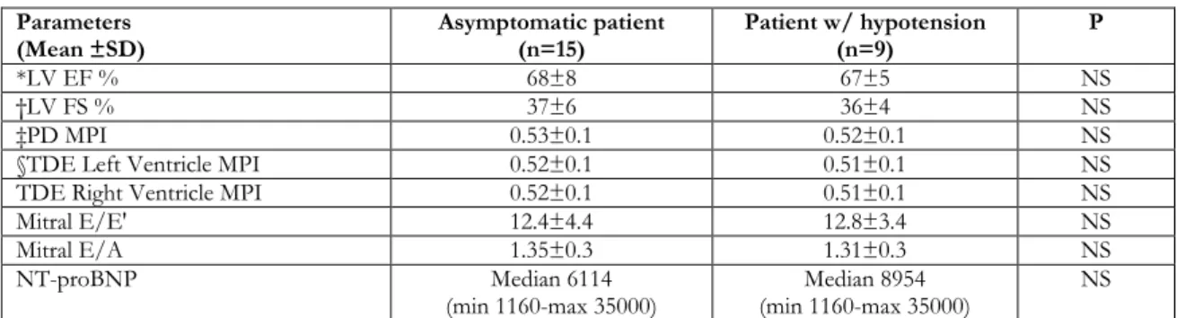 Table 3. Comparison of patient regard to symptom of hypotension during dialysis  Parameters  