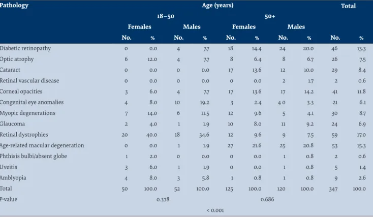 Table 2 Distribution according to sex and age of the leading causative pathologies in 347 people with low vision and blindness in  Izmir, Turkey, 2012–2013