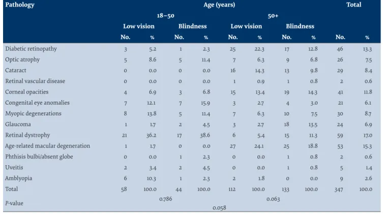 Table 3  Distribution according to age of the leading causative pathologies for low vision and blindness in 347 people in Izmir,  Turkey, 2012–2013