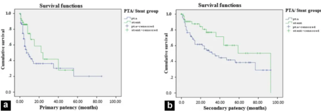 Figure 3. Graphs show patency of central vein after primary percutaneous transluminal angioplasty (PTA) in 109 patients and after stenting in 32 patients
