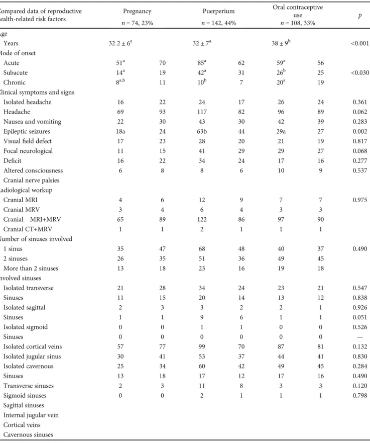 Table 3: Comparison of demographic and clinical characteristics of subgroups according to reproductive health-related risks