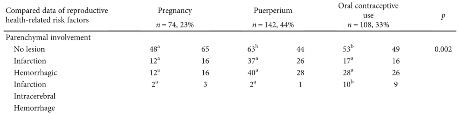Table 3: Continued. Compared data of reproductive