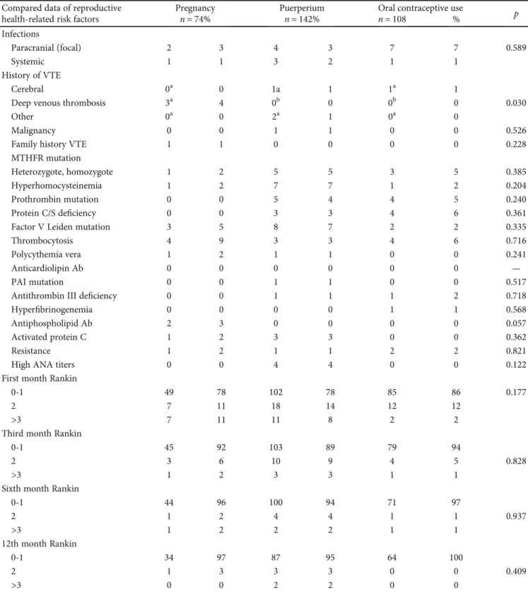 Table 4: Etiological factors and outcome of subgroups according to reproductive health-related risks