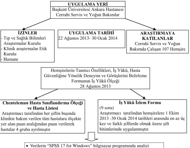 Şekil 3.1. Araştırmanın uygulaması 