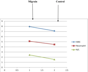 Fig. 1. Comparisons of white blood counts, neutrophil and neutrophil/lymphocyte ratio between patient and control groups.