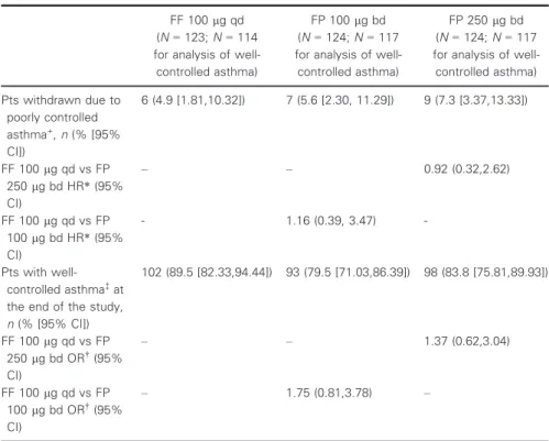 Table 1 Asthma control in pts stepped down from FF/VI to ICS alone
