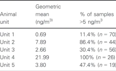 Table 1. Mus m 1 (ng/m3) (full shift samples)