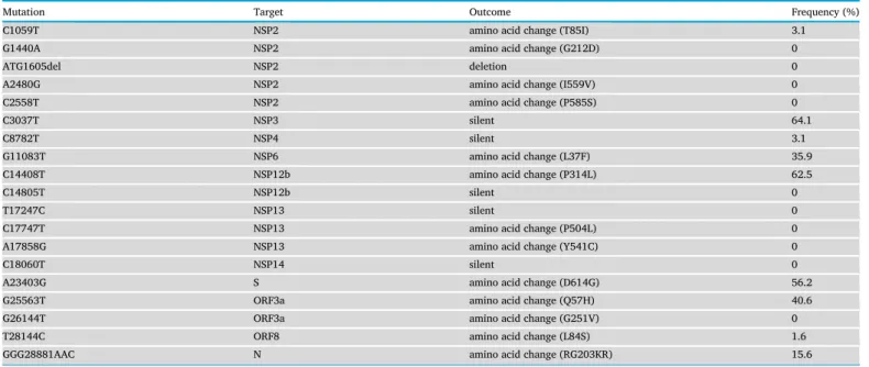 Table 2. Occurence of the 20 most frequent mutation events observed in SARS-CoV-2 genomes.